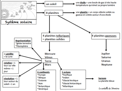 Carte mentale : Le système solaire - La Terre
lecartabledeseverine.fr