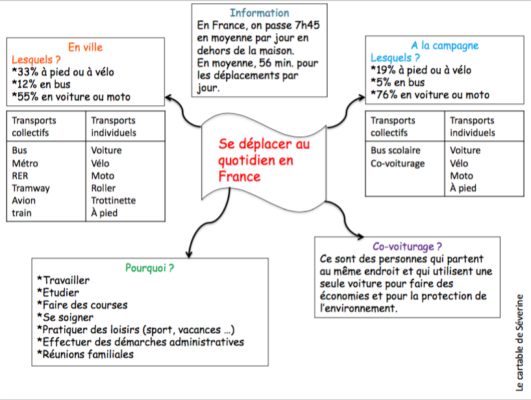Géo1 : Se déplacer au quotidien en France (CM2) - Le cartable de Séverine