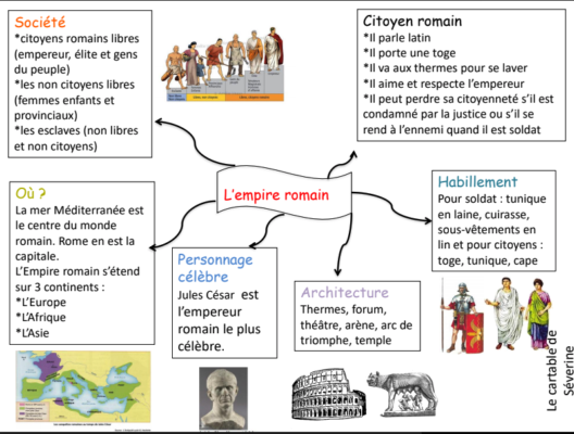 Carte mentale et évaluation "L'Empire romain" - Le cartable de Séverine